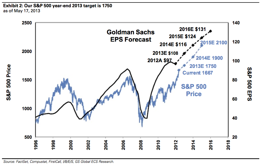 Earnings Estimates