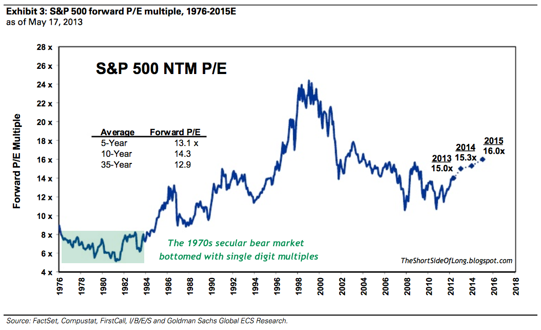 The S&P's Forward P/E