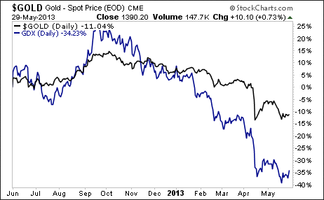 Gold Spot vs. Market Vectors Gold Miners