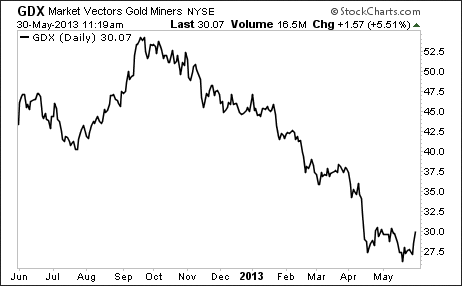 Market Vectors Gold Miners