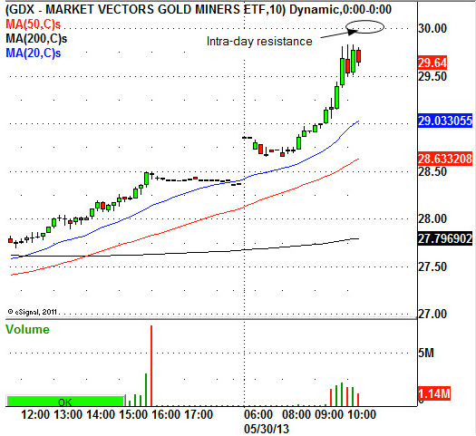 Market Vectors Gold Miners