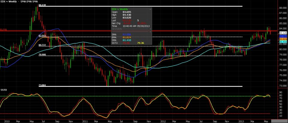 U.S. Dollar: June Futures