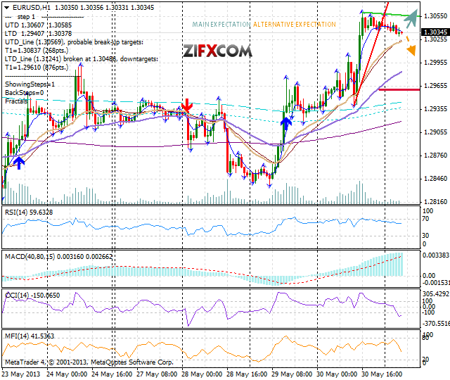 EUR/USD Chart