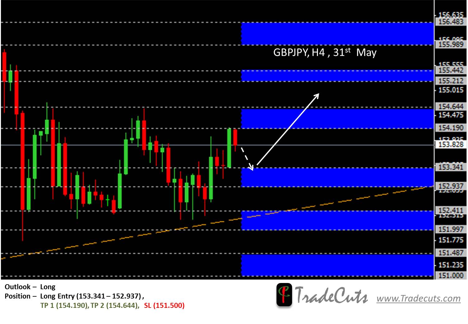 GBP/JPY May 31st