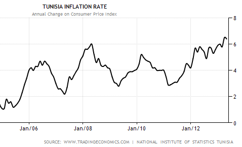Tunisia inflation rate