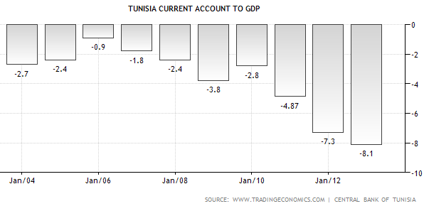 Tunisia Current Account