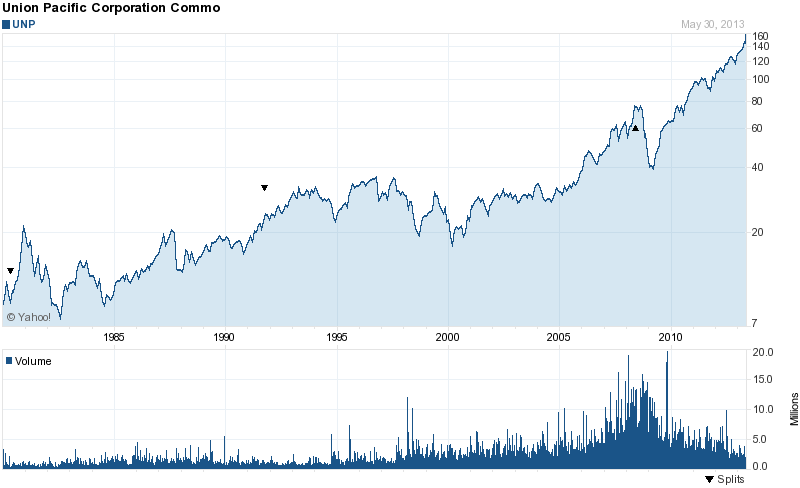 Long-Term Stock Price Chart Of Union Pacific