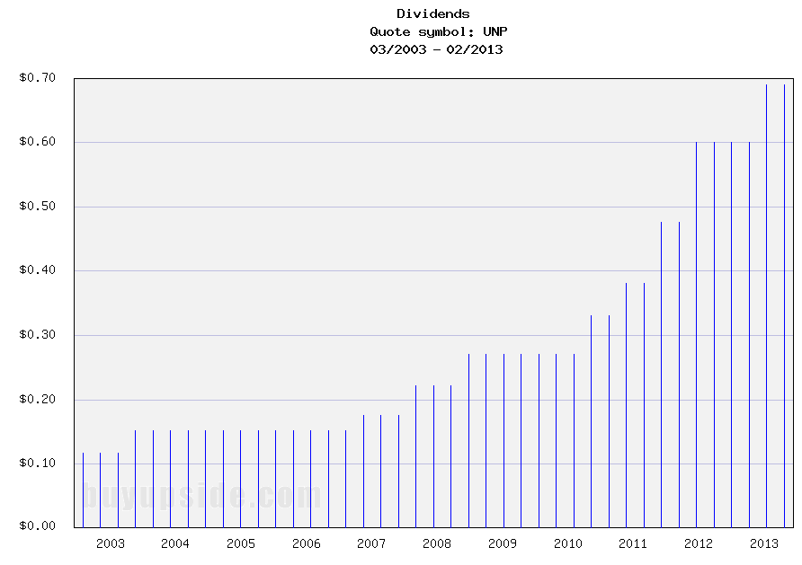 Long-Term Dividend Payment History of Union Pacific