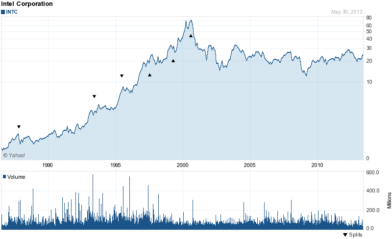 Long-Term Stock Price Chart Of Intel Corporation