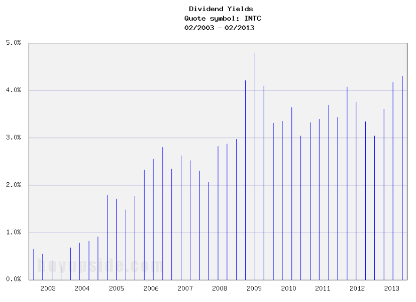 Long-Term Dividend Yield History of Intel Corporation