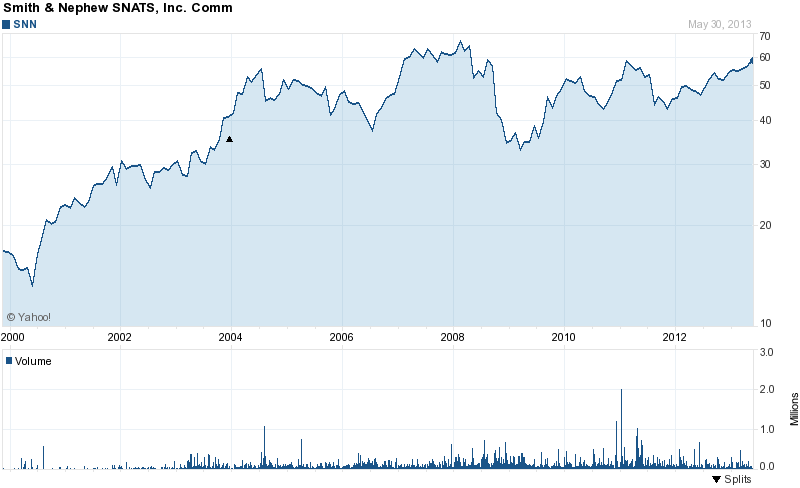 Long-Term Stock Price Chart Of Smith & Nephew