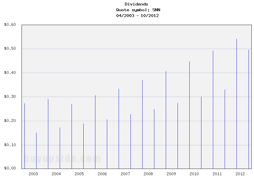 Long-Term Dividend Payment History of Smith & Nephew