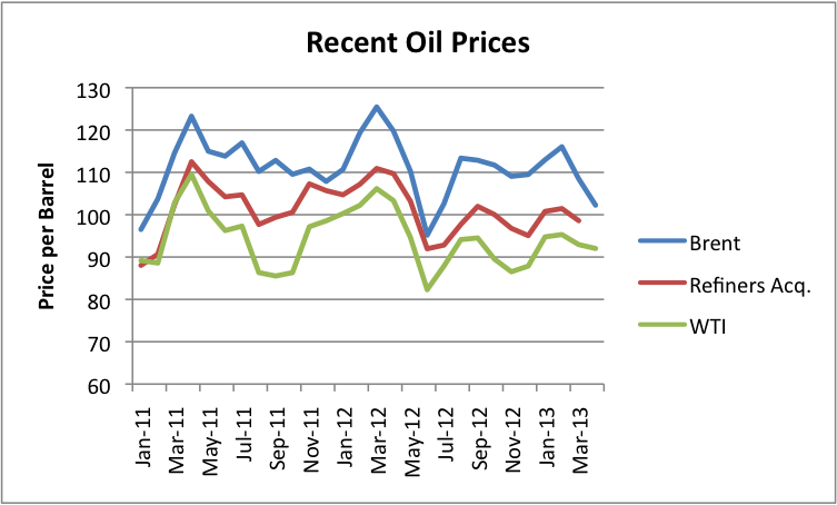 recent-oil-prices