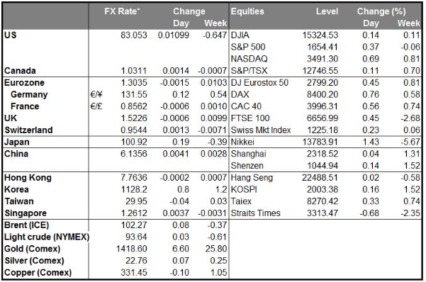 MARKETS SUMMARY