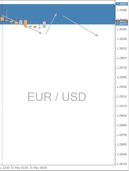 EURUSD