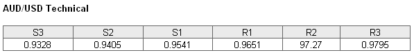 AUDUSD Technical