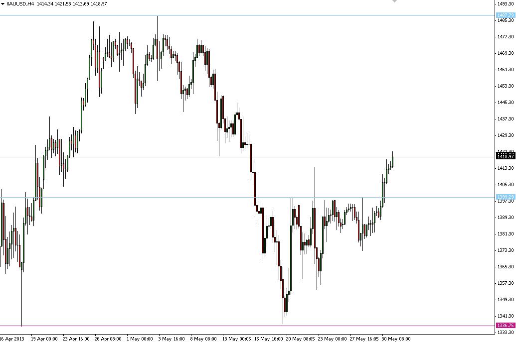 XAUUSD 