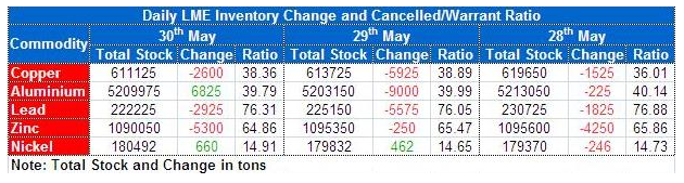 LME Inventory