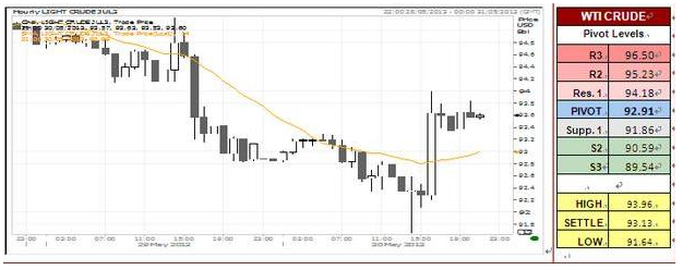 WTI Crude Oil