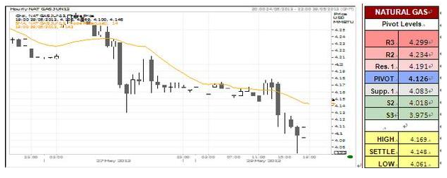 U.S Natural Gas