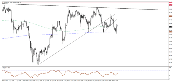 WTI Crude Oil