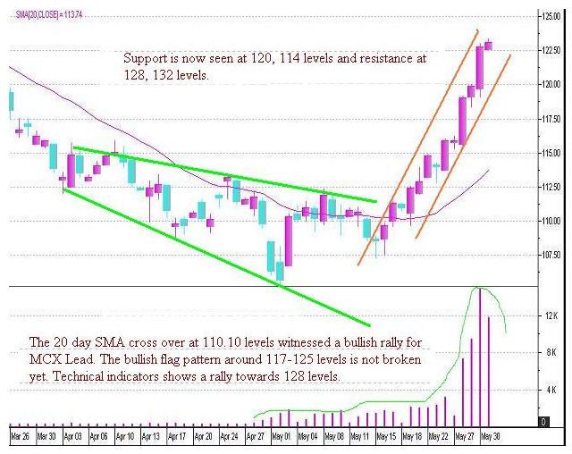 MCX Lead