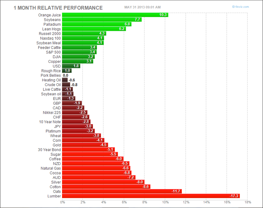 One-Month Performance