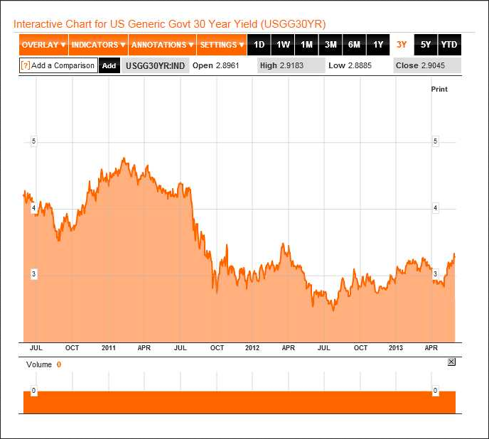 30-Year Bond Yield