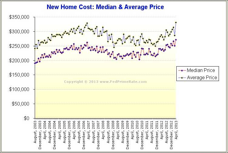 New-Home Cost