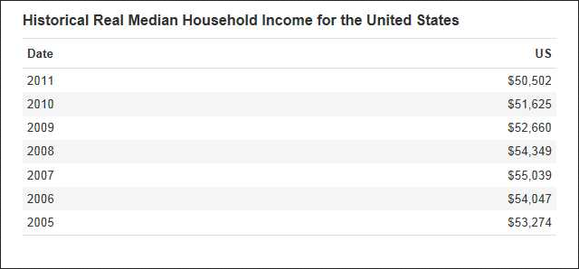 Household Income