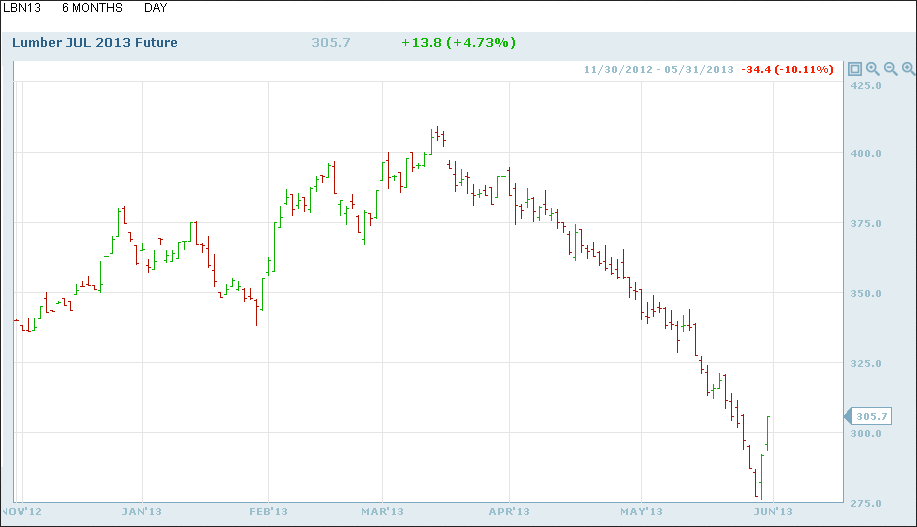 Lumber: July Futures