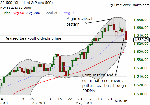 The S&P 500 breaks down below the primary uptrend defined by the 20DMA
