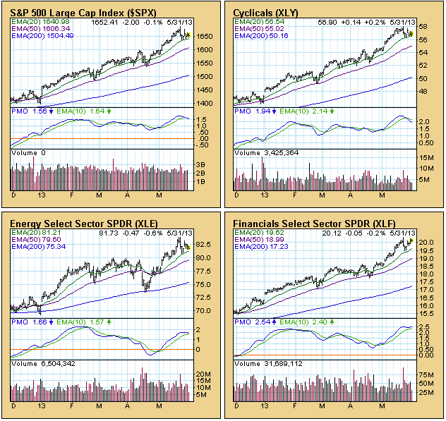 SPX-XLY-XLE-XLF SPX-XLY-XLE-XLF