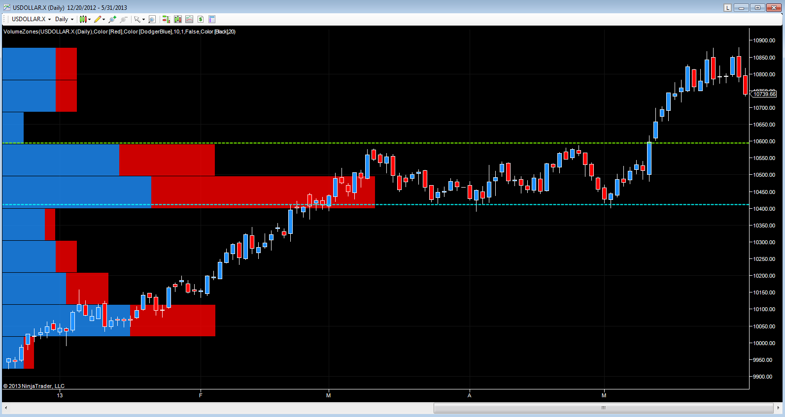 SD index – daily chart