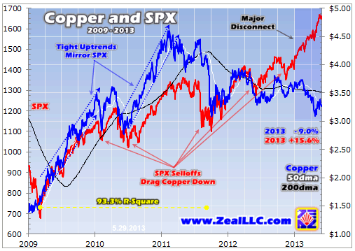 Copper And SPX