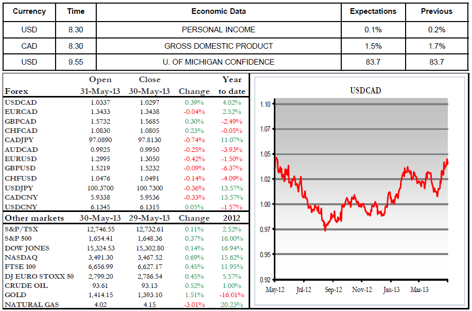 Economic Data