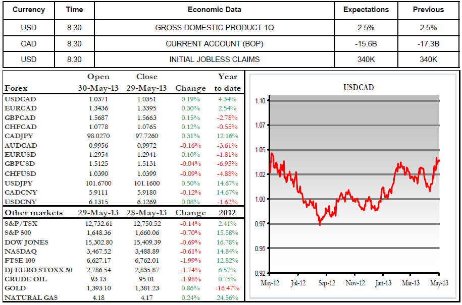 Economic Data