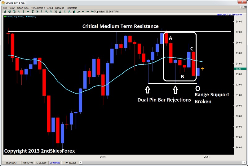 US Oil