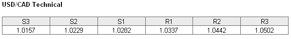 USDCAD Technical