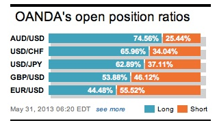 OANDA