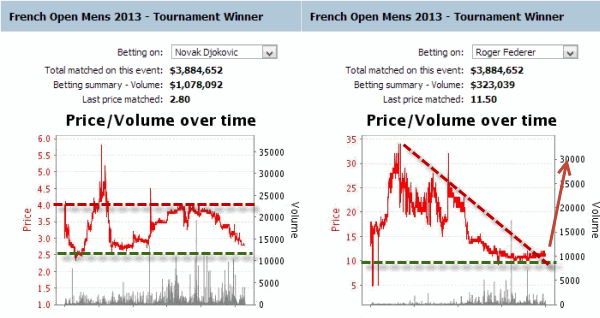 djokovic-federer-french-open-2013-winner-odds