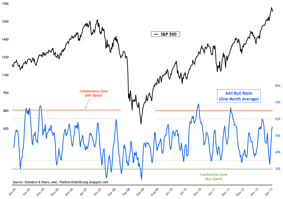 AAII Bull Ratio