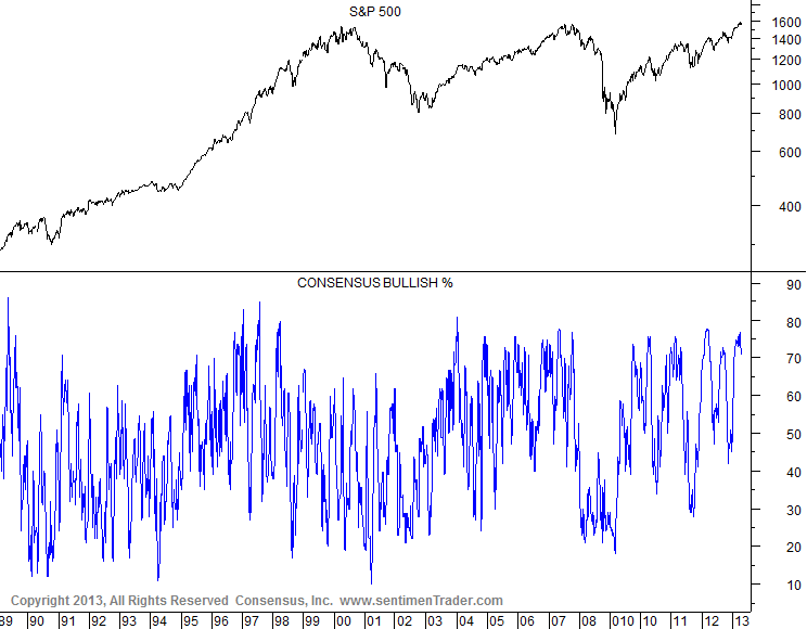 Consensus Sentiment