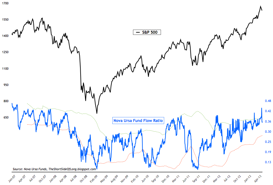 Nova Ursa Fund Flows