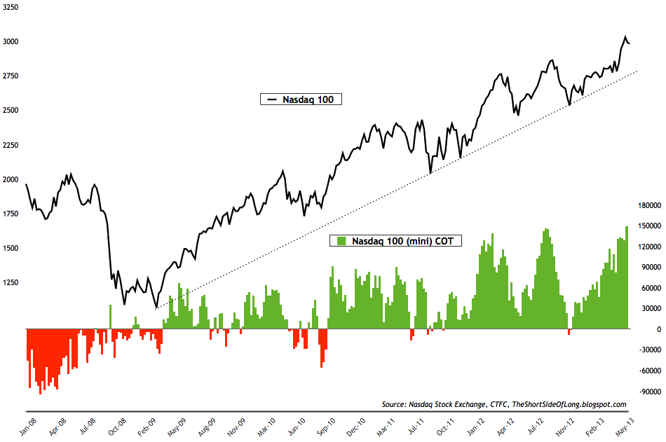 Nasdaq COT