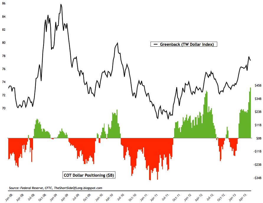 US Dollar COT