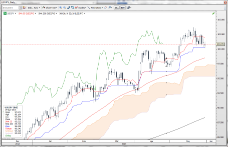 USD/JPY