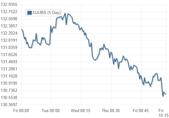 DJ UBS commodity index