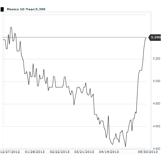 Mexico 10Y