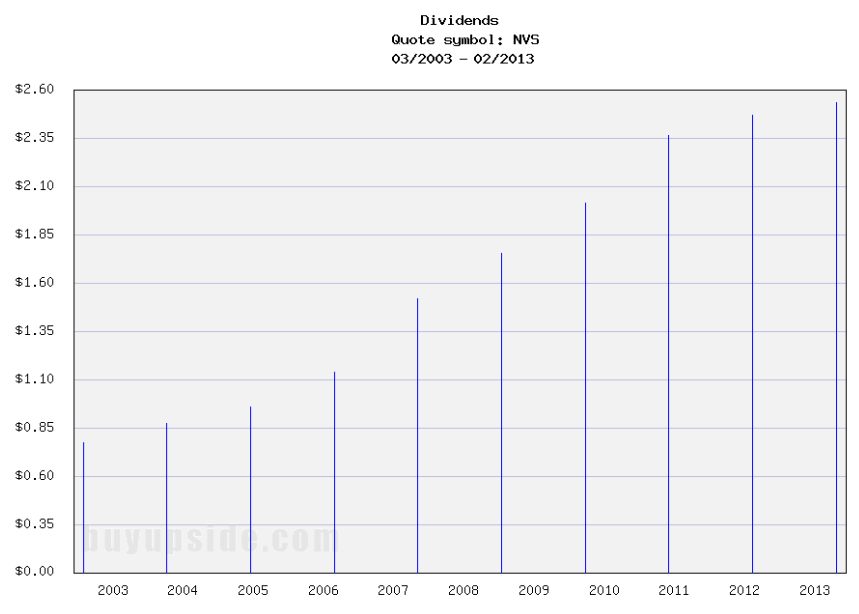 Long-Term Dividend Payment History of Novartis AG